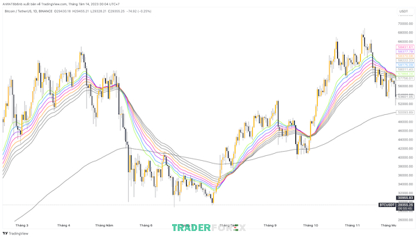 Rainbow Moving Average gồm nhiều EMA xếp chồng, phản ánh xu hướng và độ mạnh giá