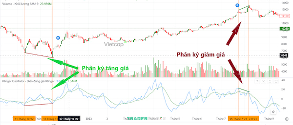 Giao dịch phân kỳ hiệu quả với chỉ báo Klinger Oscillator trong phân tích kỹ thuật