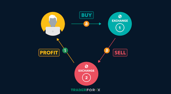 Token trong pool rẻ hơn thị trường, trader arbitrage khiến tỷ lệ pool lệch và LP chịu lỗ tạm